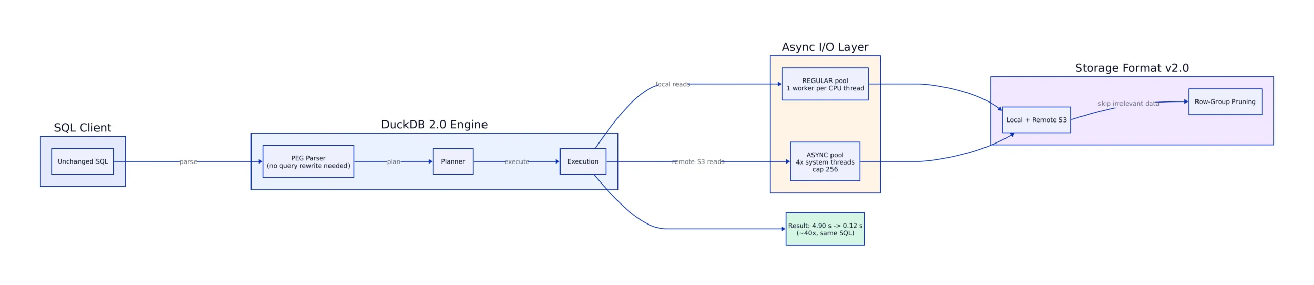 Recursive CTEs: The 40x Case Study