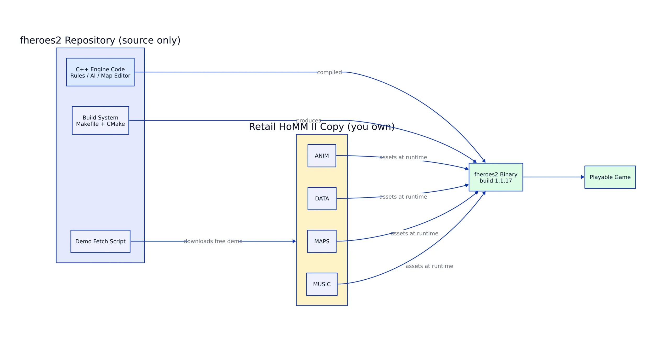 The Data-File Boundary: Engine Code vs. Original Assets