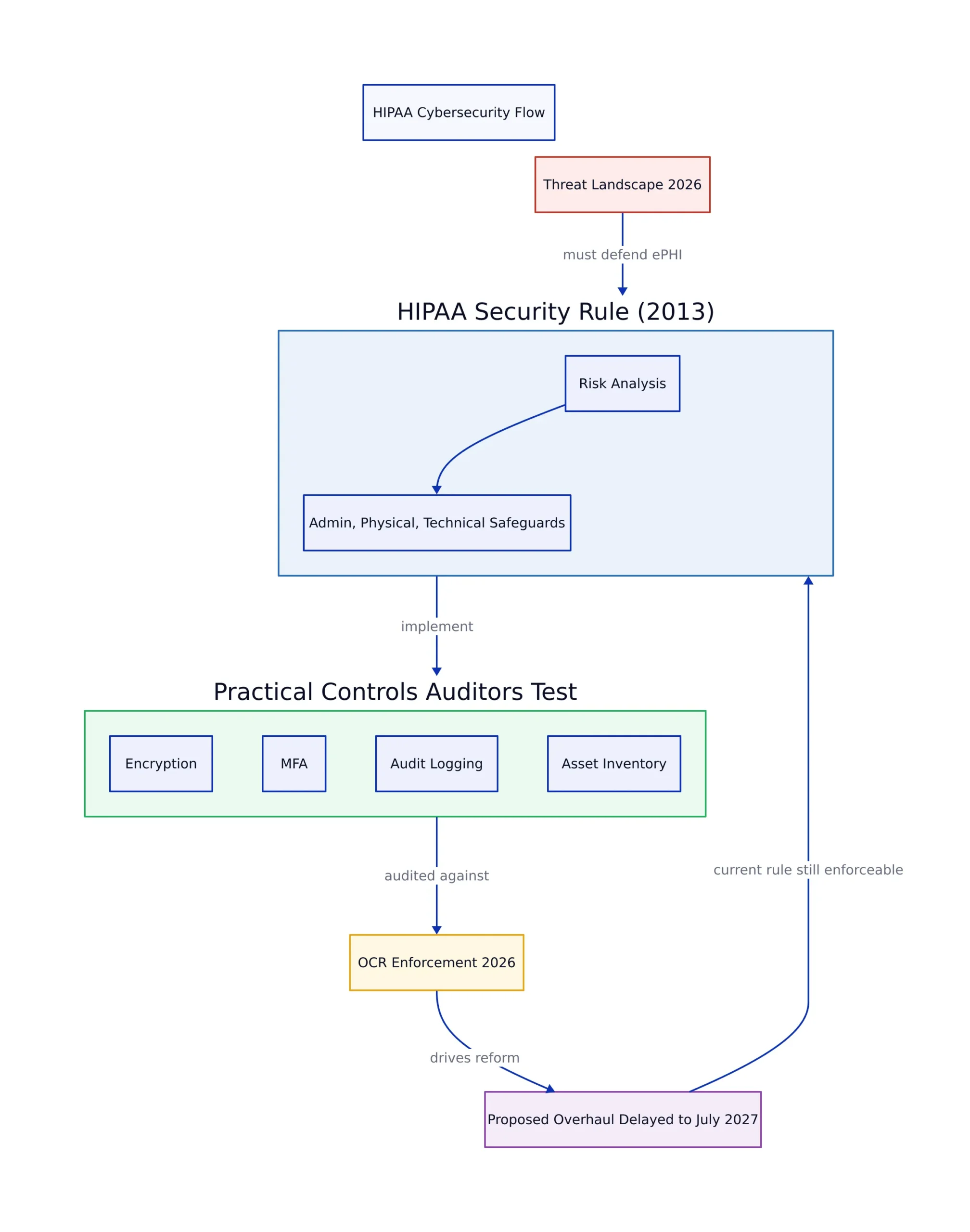 What the HIPAA Security Rule Requires