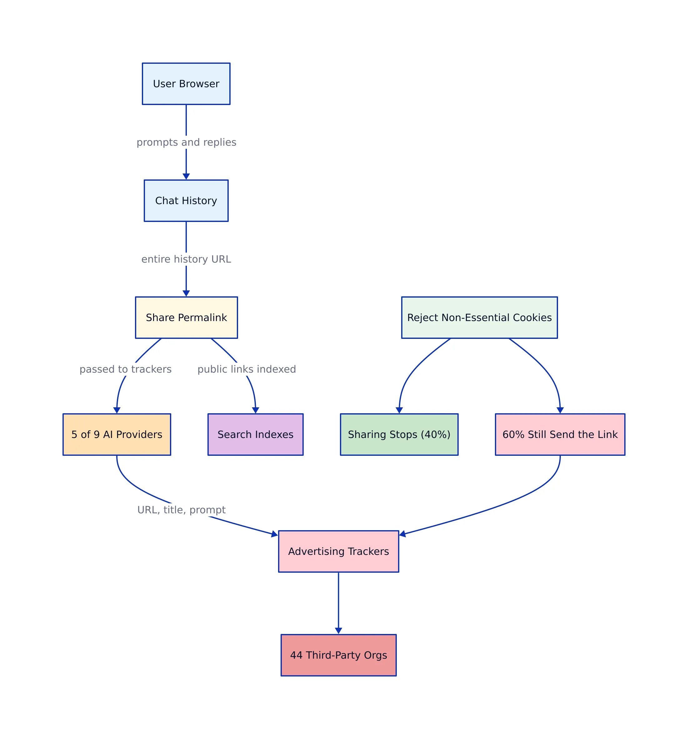 Share Links That Land in Search Indexes