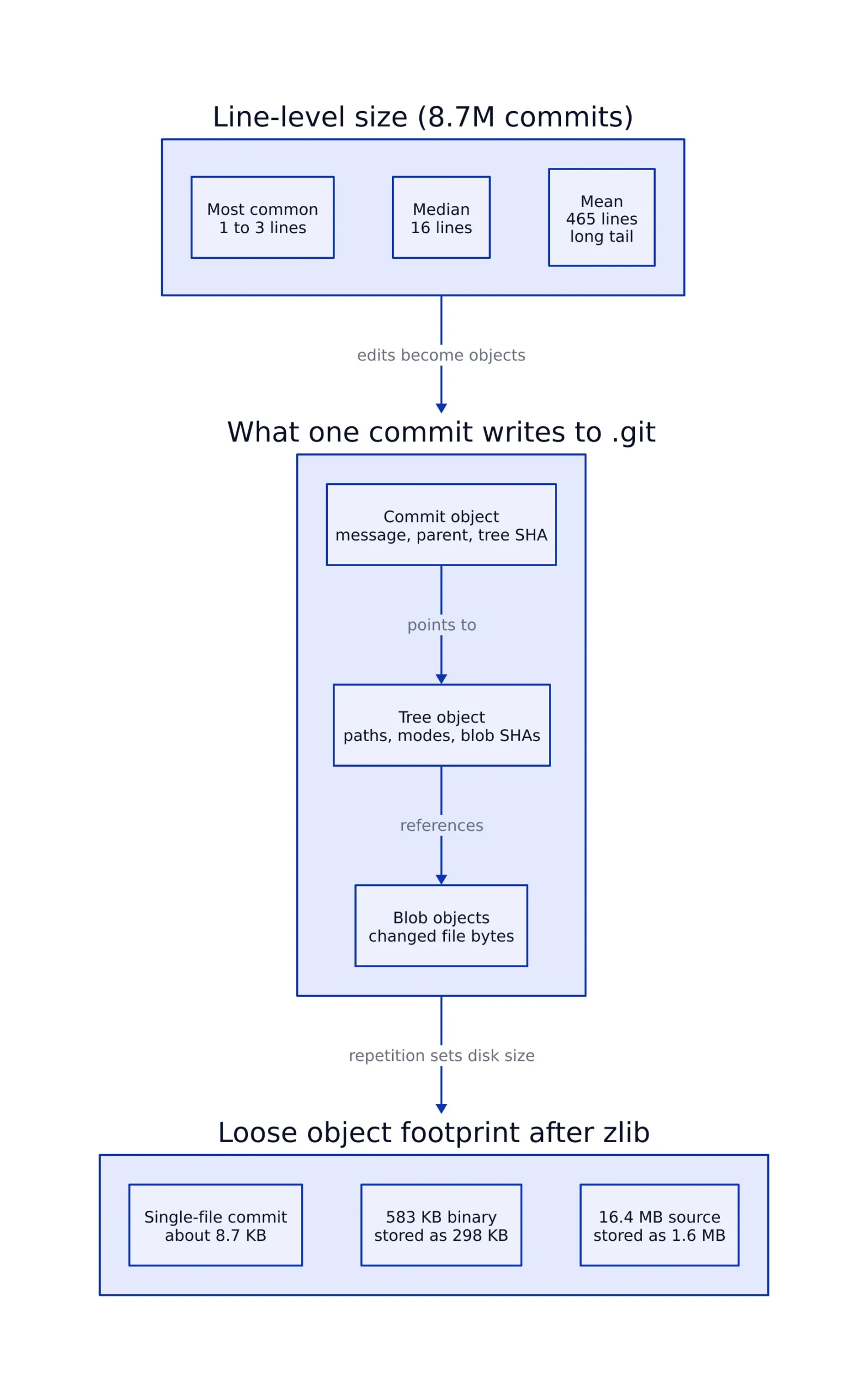 The Byte-Level Answer: Loose Objects and zlib