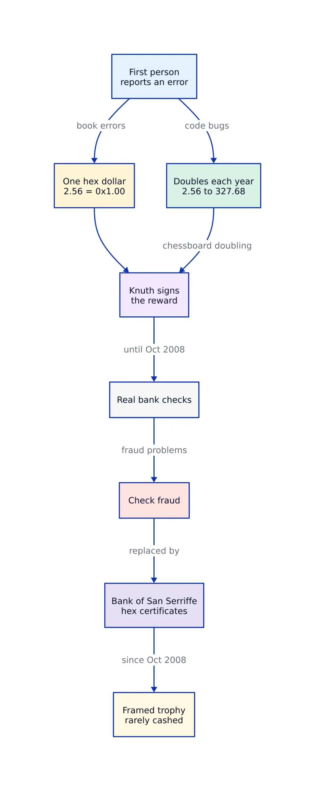 The Mechanics and Philosophy Behind the Reward