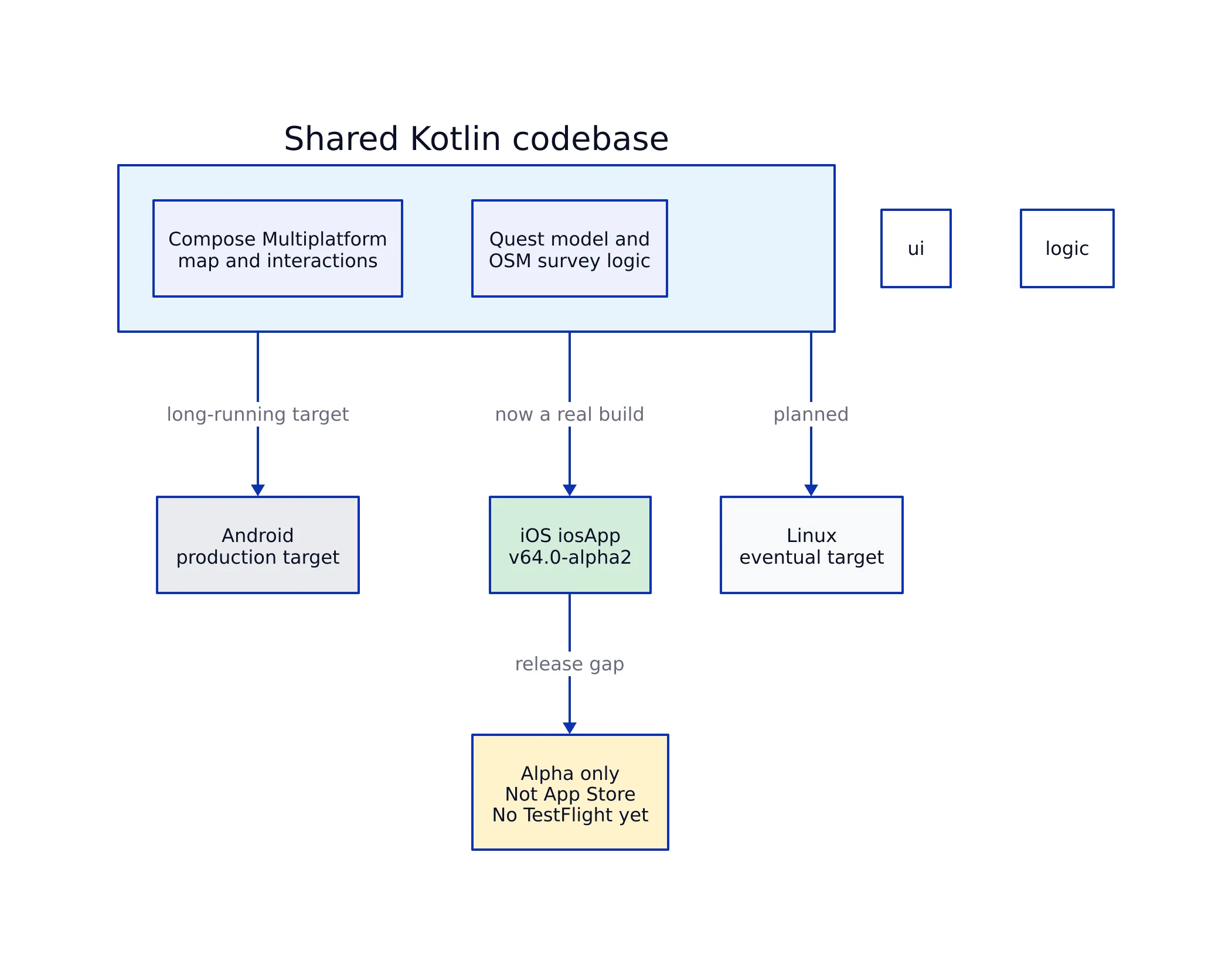 How the Multiplatform Port Works