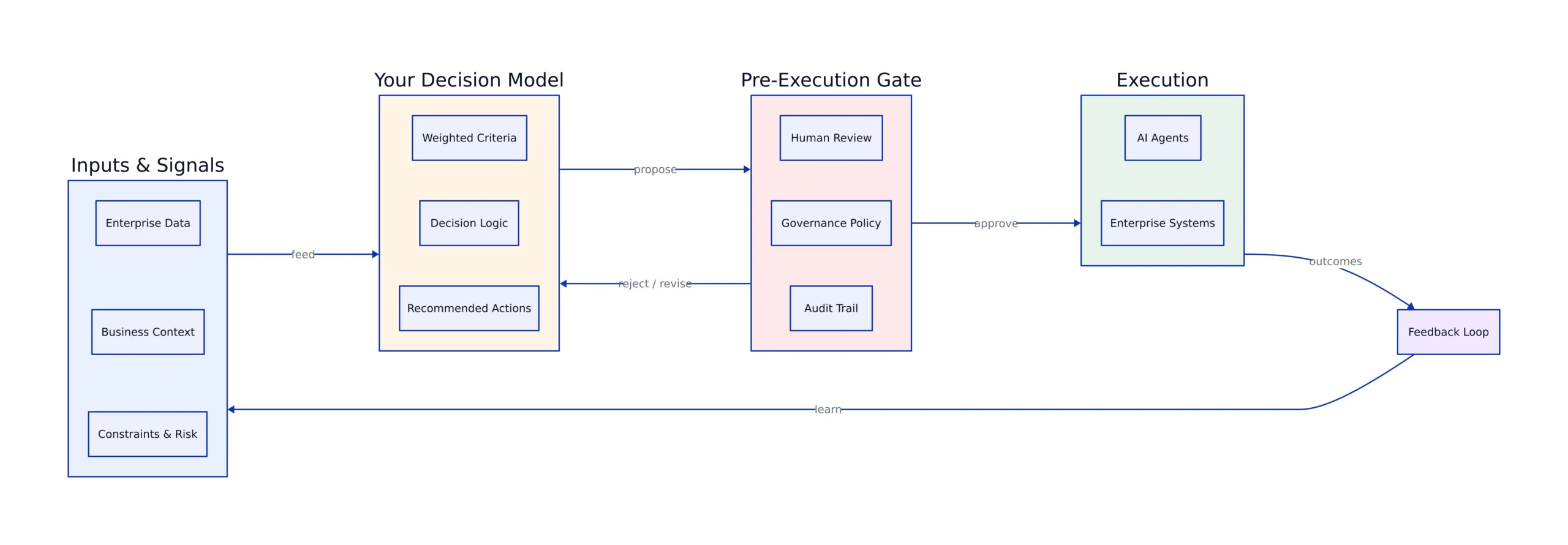 A Six-Step Process for Building the Model