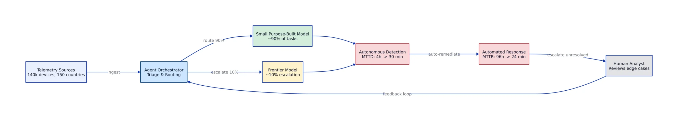 Inside the Agentic Security Architecture