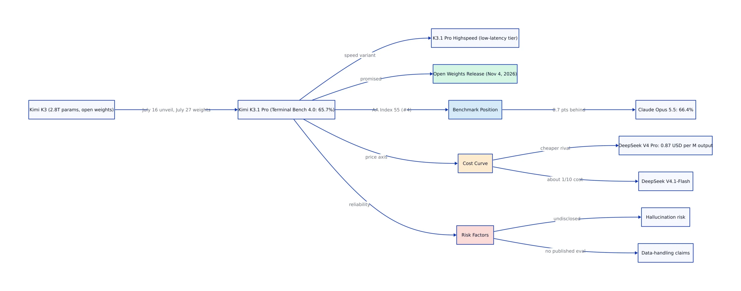 Choosing Between K3.1 Pro and a Hosted Frontier API