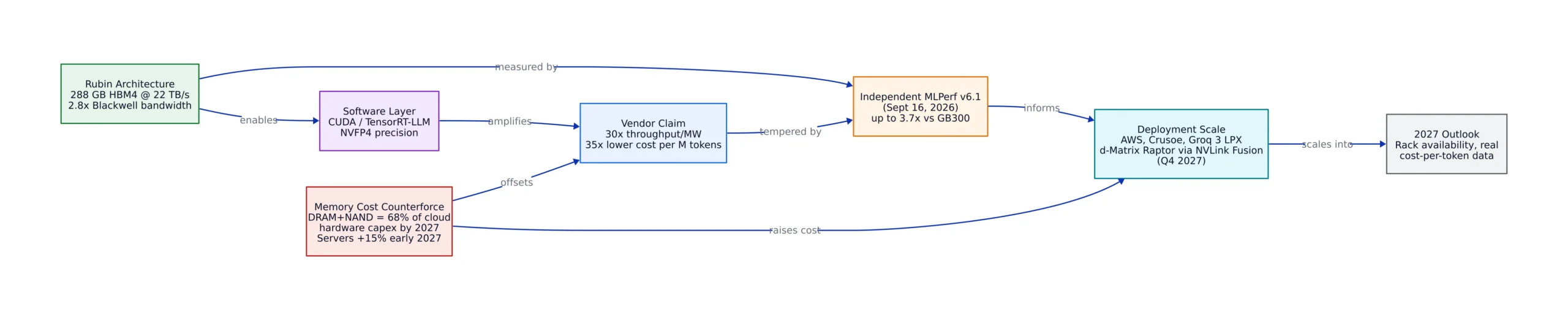 Inside the Rubin Architecture: HBM4 and NVFP4