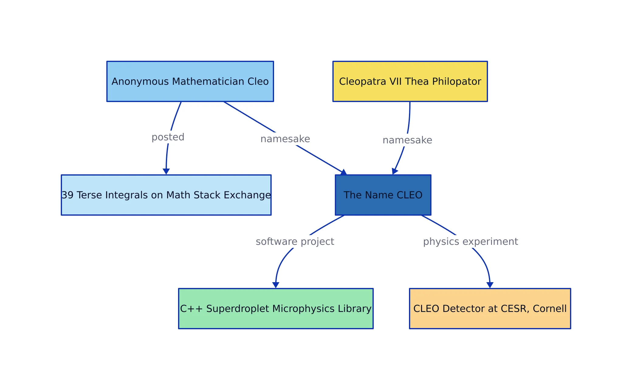 Inside the CLEO Architecture