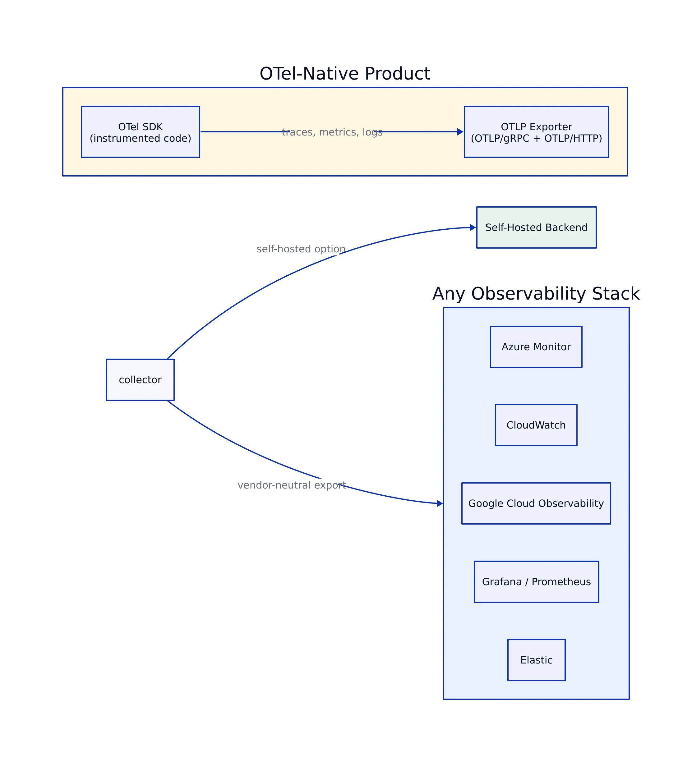 How OpenTelemetry Enables Interoperability
