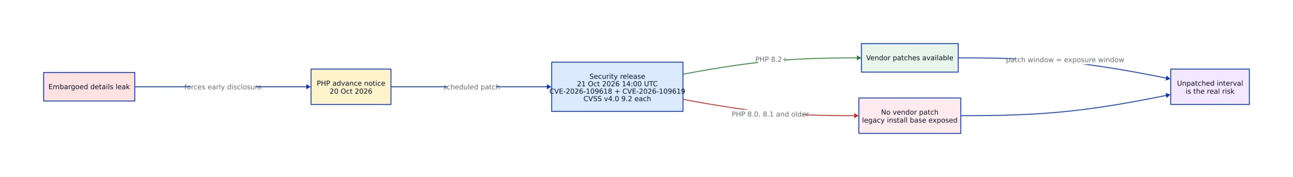 Detection and Mitigation Before You Can Patch