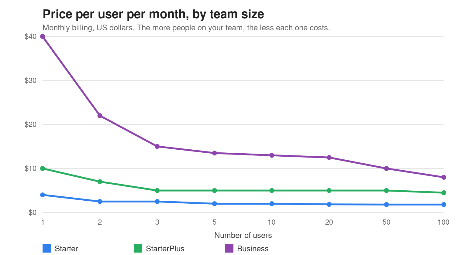 Line chart of the monthly price per user for Starter, StarterPlus and Business at team sizes from 1 to 100 users. All three lines drop as the team grows.