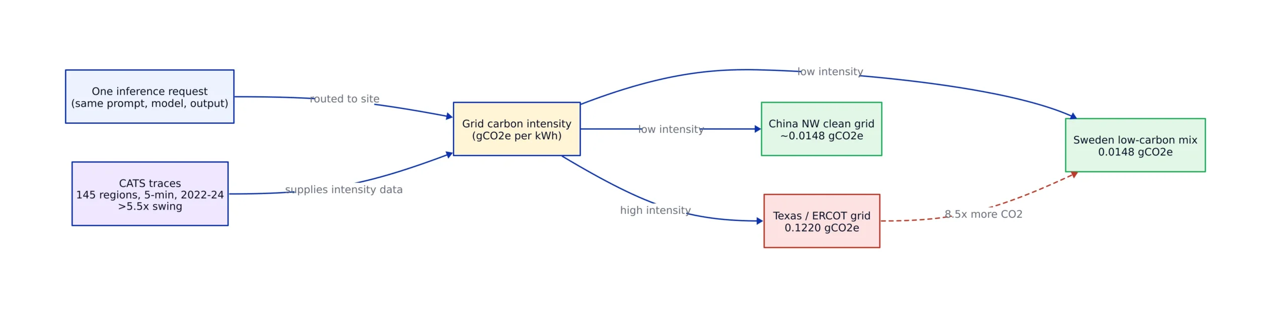 Scheduling: Spatial vs Temporal Shifting