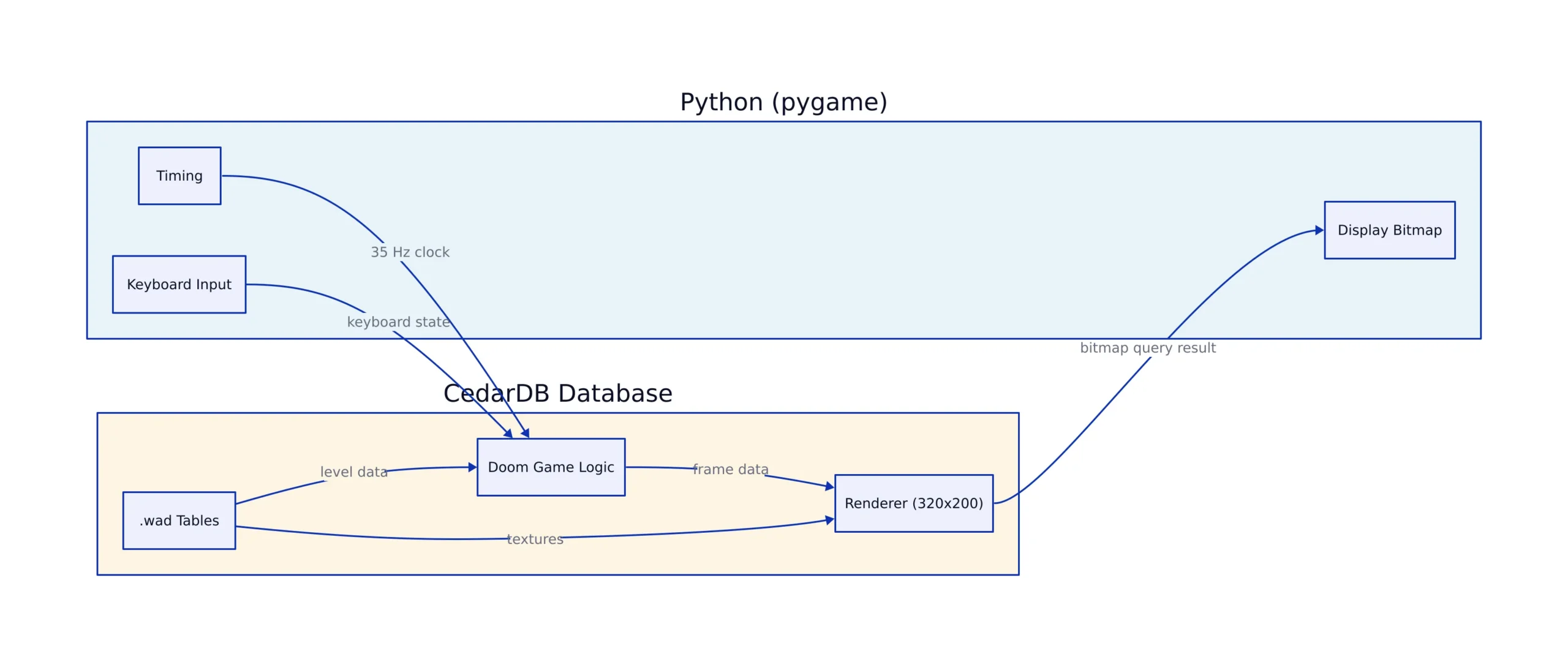 The Technical Foundation of Doom in SQL