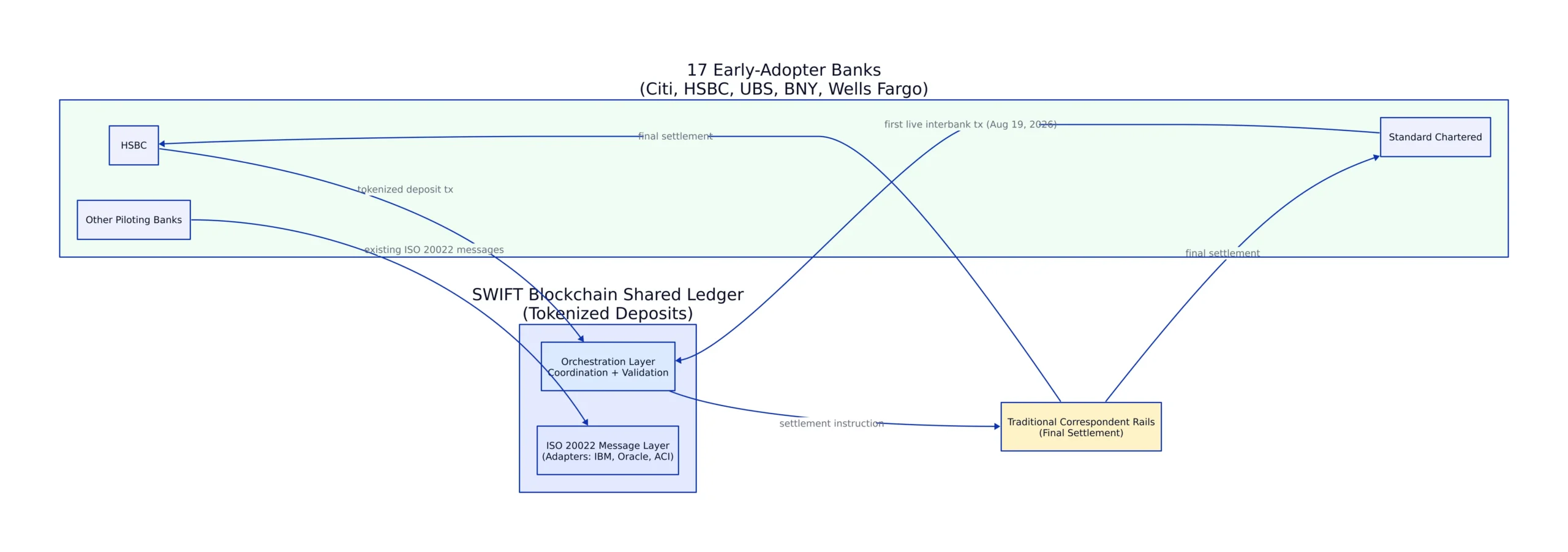 SWIFT's Two-Track Blockchain Strategy
