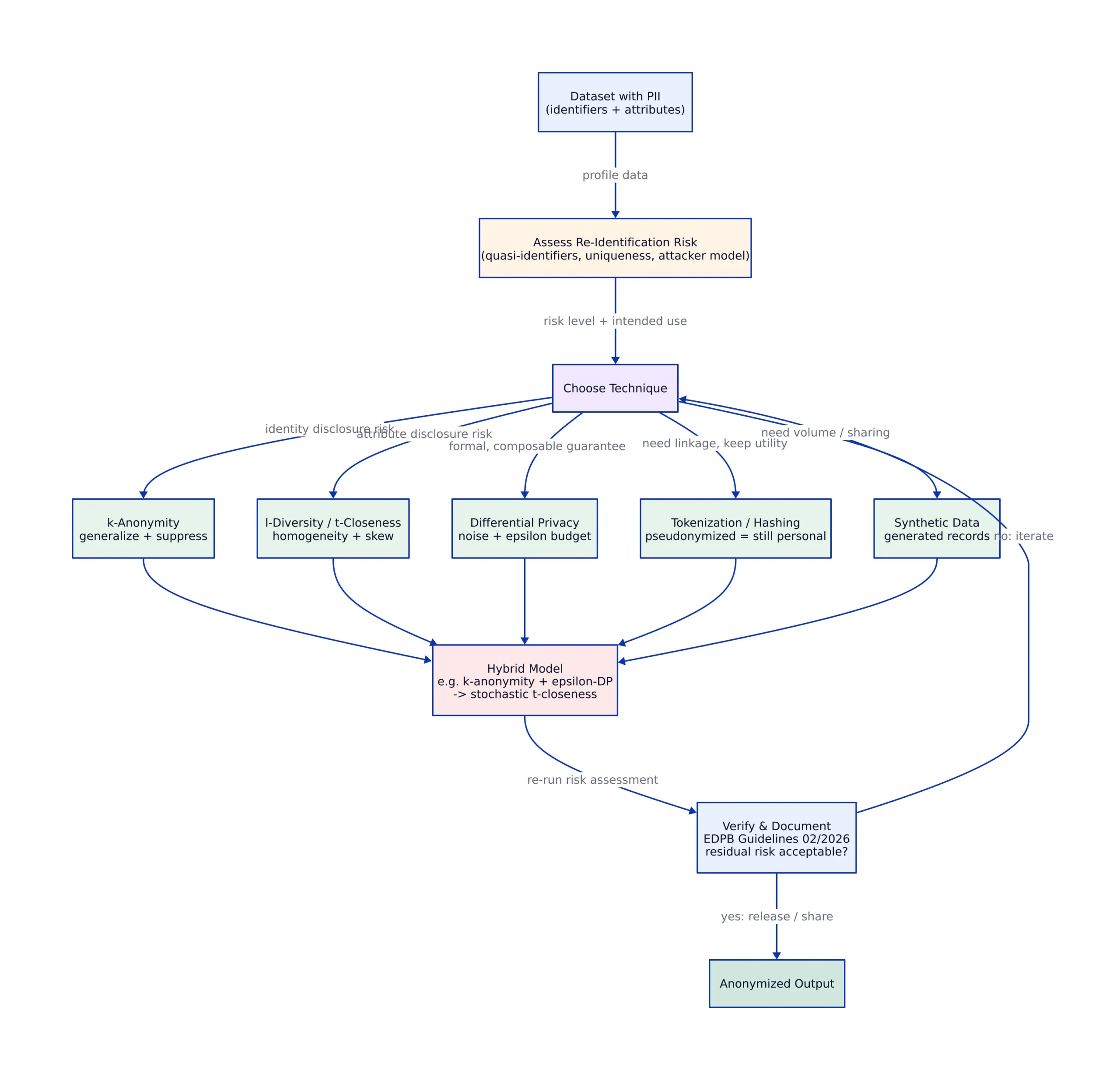 Choosing the Right Technique: A Decision Guide