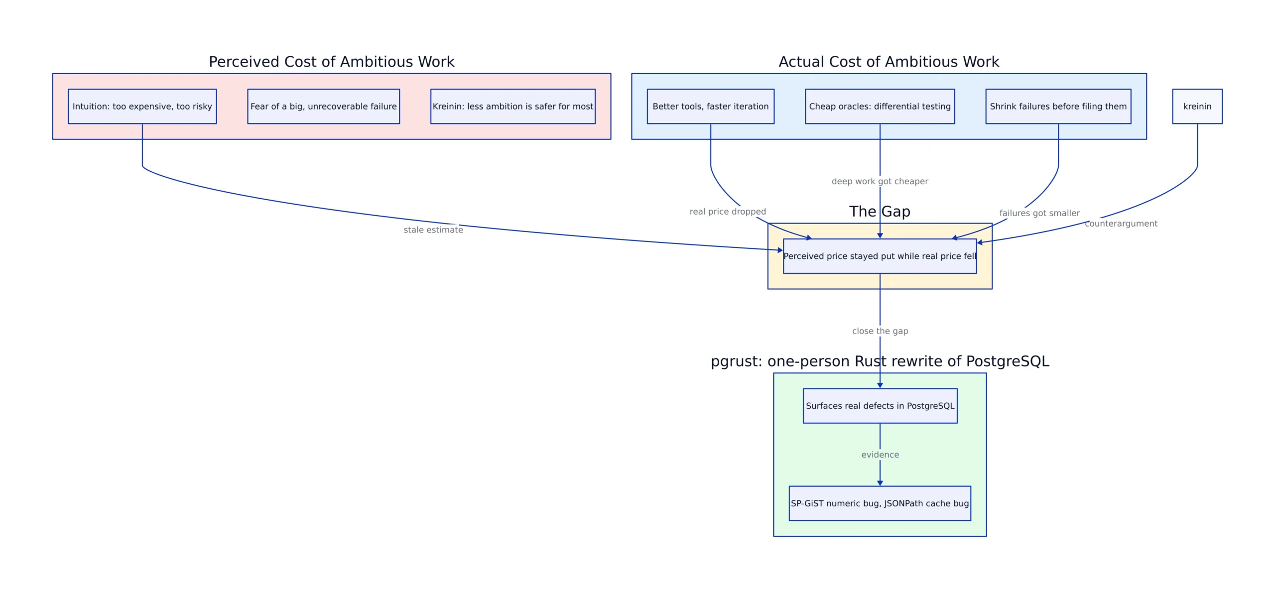 Build the Oracle Before the Database