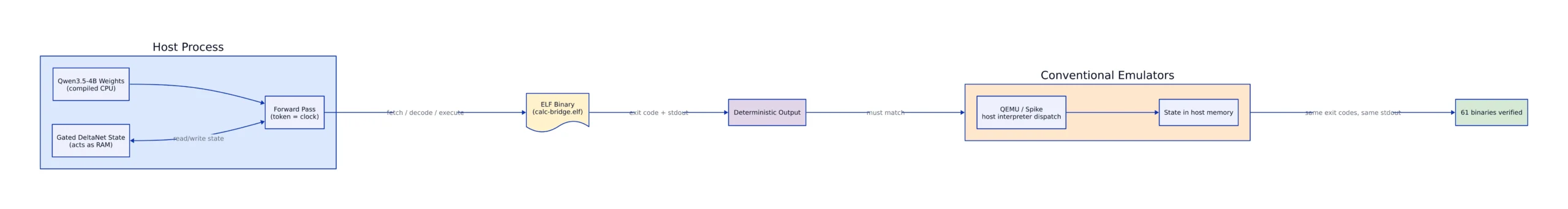 Determinism: Compiled Weights vs. Interpreter Dispatch